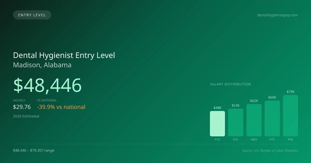 Dental Hygienist Entry Level Salary in Madison, AL — 2026 est., based on 2025 BLS