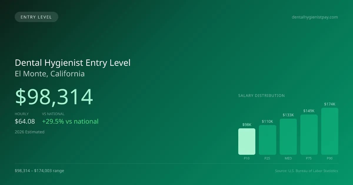 Dental Hygienist Entry Level Salary in El Monte, CA — 2026 est., based on 2025 BLS