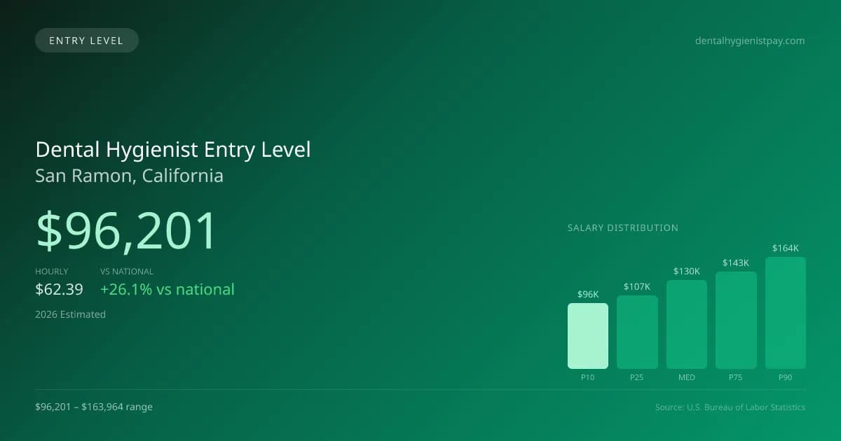 Dental Hygienist Entry Level Salary in San Ramon, CA — 2026 est., based on 2025 BLS