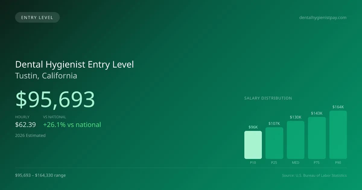 Dental Hygienist Entry Level Salary in Tustin, CA — 2026 est., based on 2025 BLS