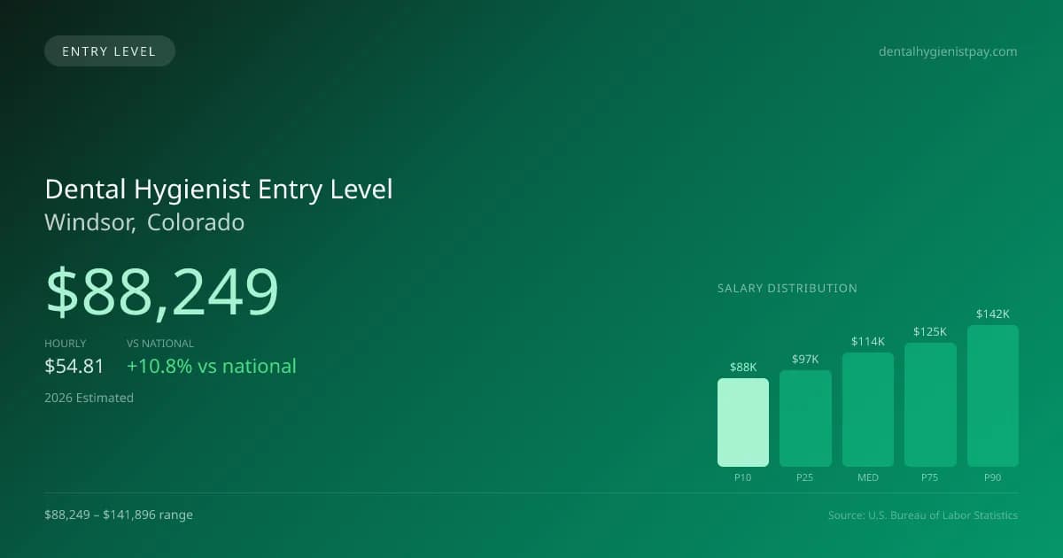 Dental Hygienist Entry Level Salary in Windsor, CO — 2026 est., based on 2025 BLS