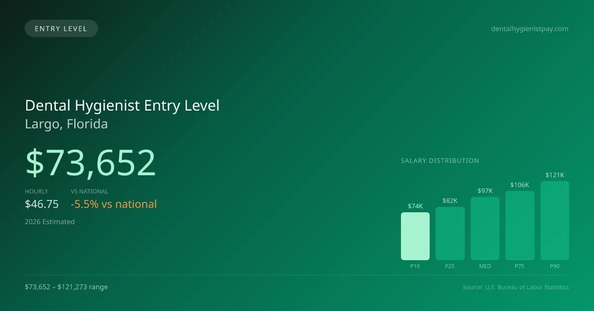Dental Hygienist Entry Level Salary in Largo, FL — 2026 est., based on 2025 BLS