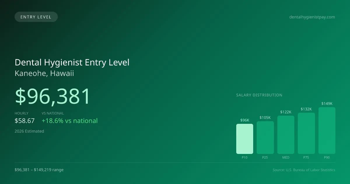 Dental Hygienist Entry Level Salary in Kaneohe, HI — 2026 est., based on 2025 BLS