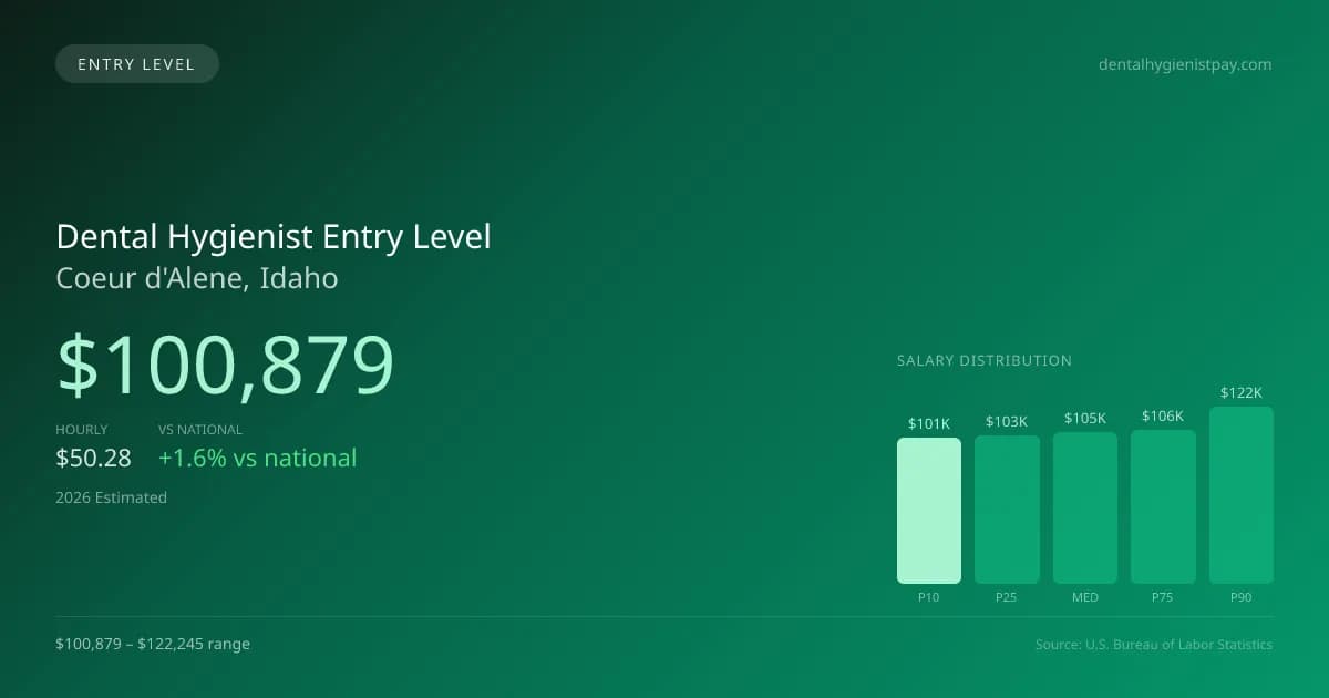 Dental Hygienist Entry Level Salary in Coeur d'Alene, ID — 2026 est., based on 2025 BLS