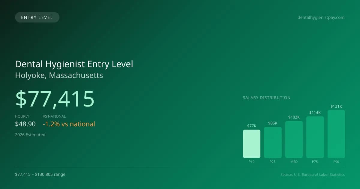 Dental Hygienist Entry Level Salary in Holyoke, MA — 2026 est., based on 2025 BLS