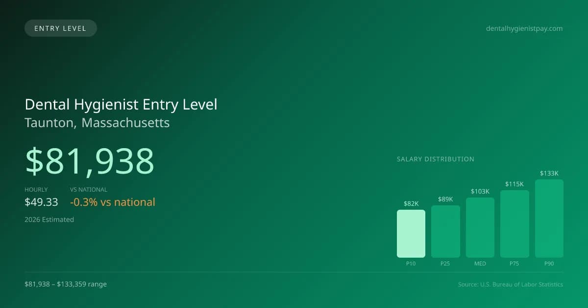 Dental Hygienist Entry Level Salary in Taunton, MA — 2026 est., based on 2025 BLS