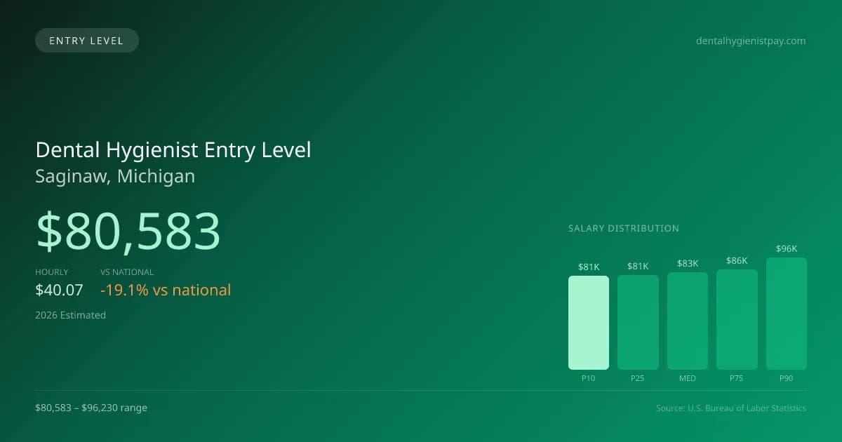 Dental Hygienist Entry Level Salary in Saginaw, MI — 2026 est., based on 2025 BLS