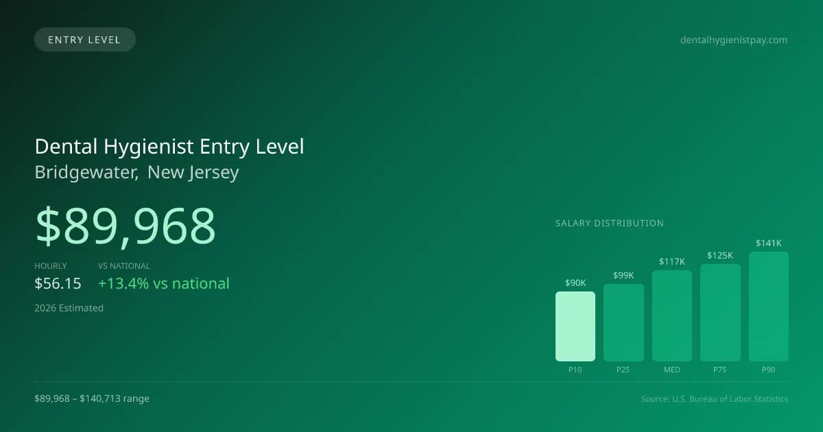 Dental Hygienist Entry Level Salary in Bridgewater, NJ — 2026 est., based on 2025 BLS