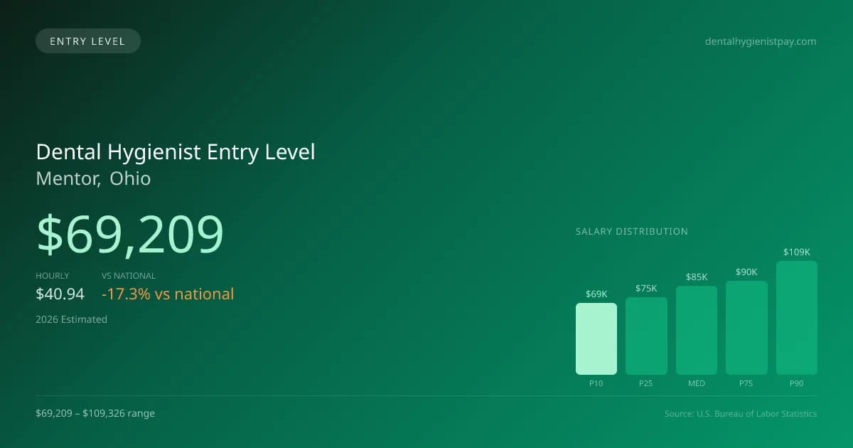 Dental Hygienist Entry Level Salary in Mentor, OH — 2026 est., based on 2025 BLS