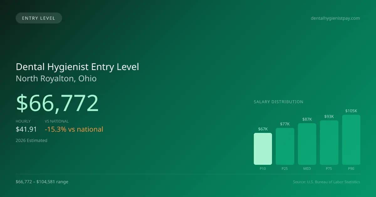 Dental Hygienist Entry Level Salary in North Royalton, OH — 2026 est., based on 2025 BLS