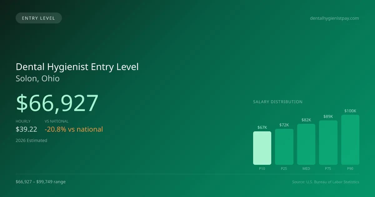 Dental Hygienist Entry Level Salary in Solon, OH — 2026 est., based on 2025 BLS