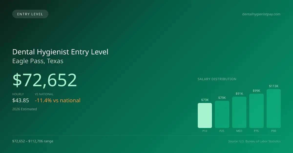 Dental Hygienist Entry Level Salary in Eagle Pass, TX — 2026 est., based on 2025 BLS