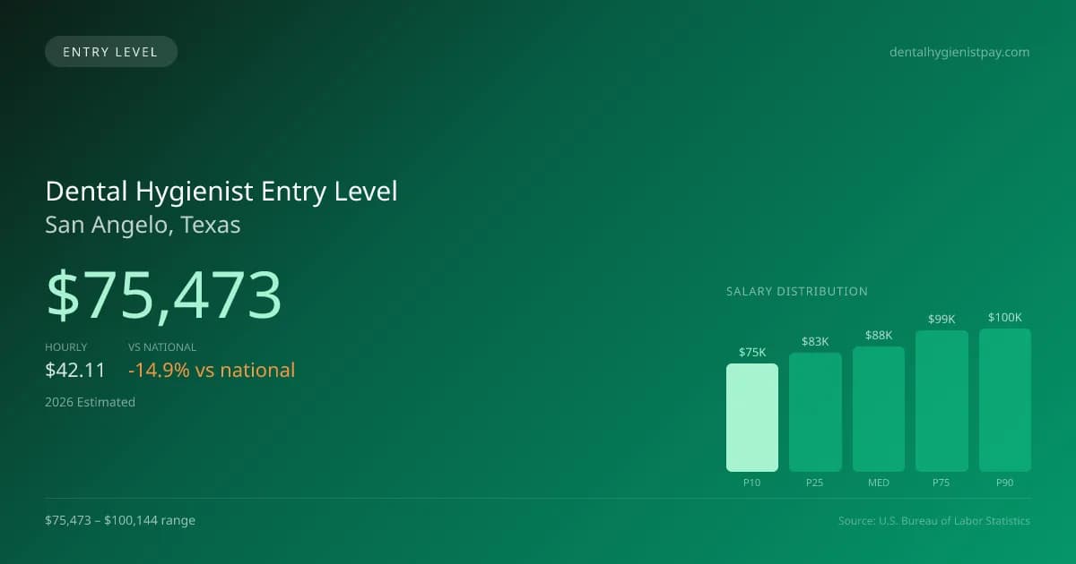 Dental Hygienist Entry Level Salary in San Angelo, TX — 2026 est., based on 2025 BLS