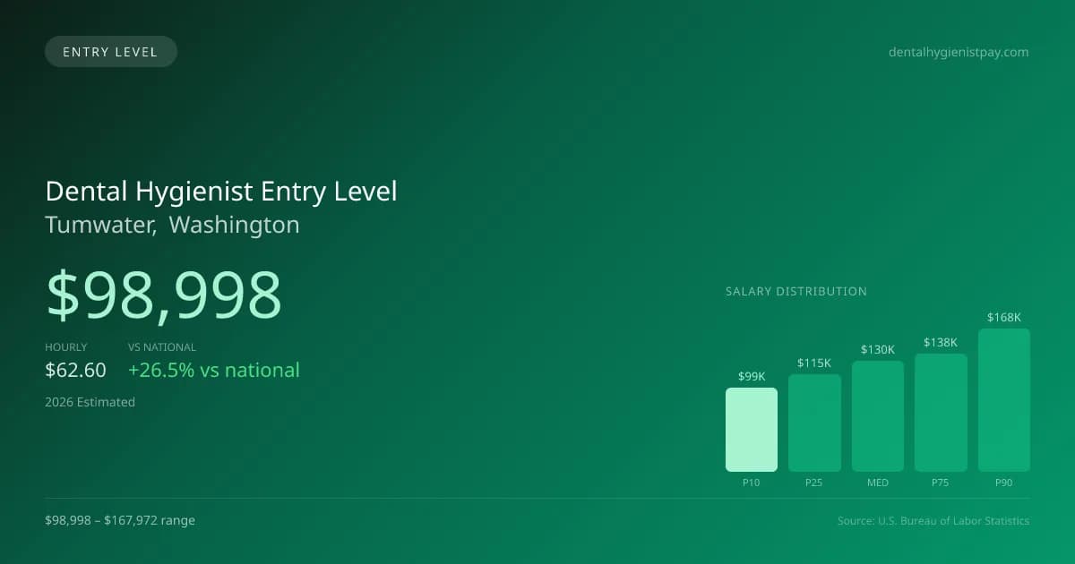 Dental Hygienist Entry Level Salary in Tumwater, WA — 2026 est., based on 2025 BLS