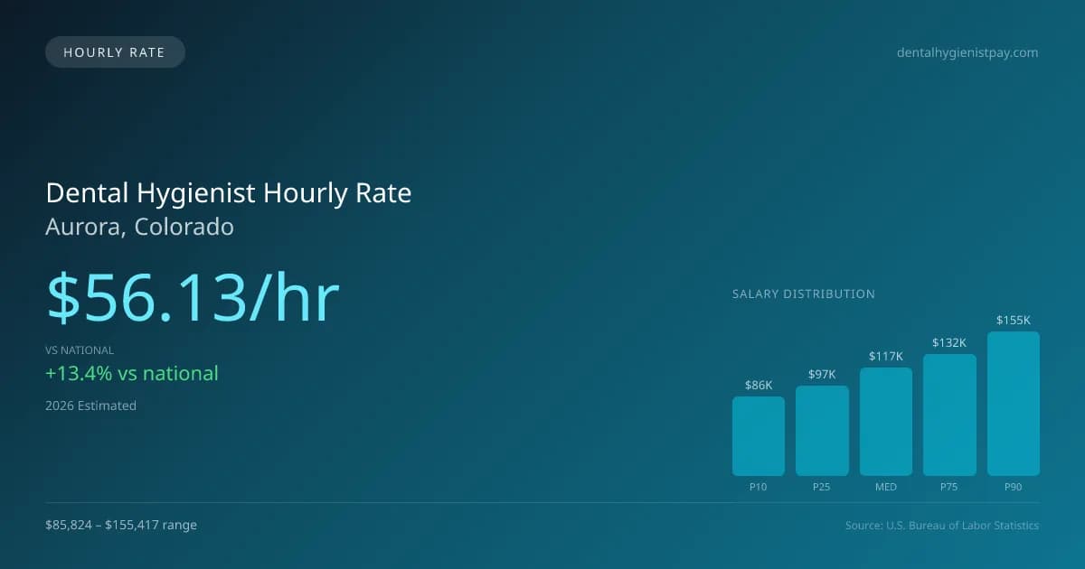 Dental Hygienist Hourly Rate in Aurora, CO — 2026 est., based on 2025 BLS