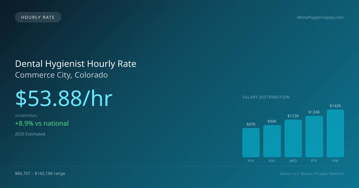 Dental Hygienist Hourly Rate in Commerce City, CO — 2026 est., based on 2025 BLS