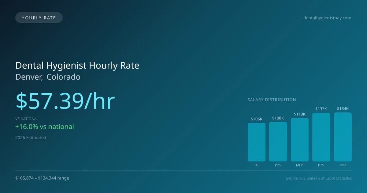 Dental Hygienist Hourly Rate in Denver, CO — 2026 est., based on 2025 BLS