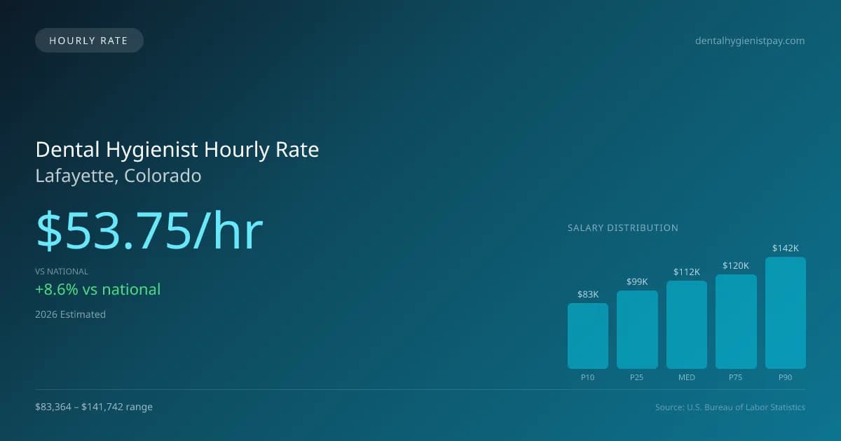 Dental Hygienist Hourly Rate in Lafayette, CO — 2026 est., based on 2025 BLS