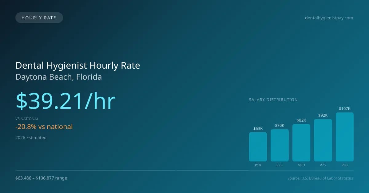 Dental Hygienist Hourly Rate in Daytona Beach, FL — 2026 est., based on 2025 BLS