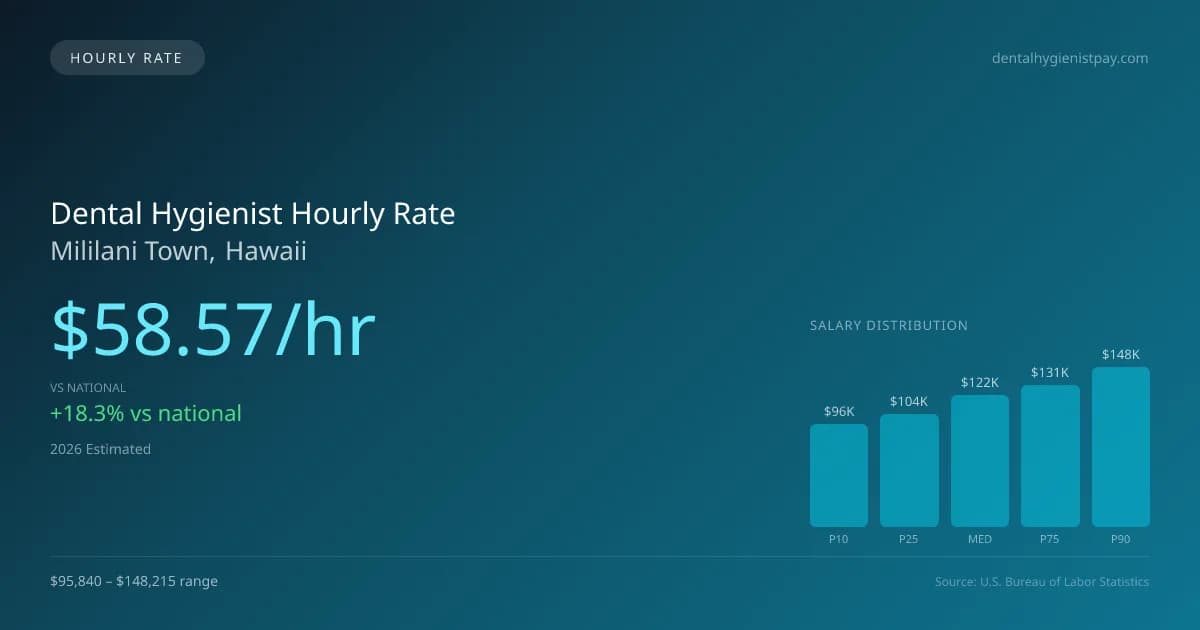 Dental Hygienist Hourly Rate in Mililani Town, HI — 2026 est., based on 2025 BLS
