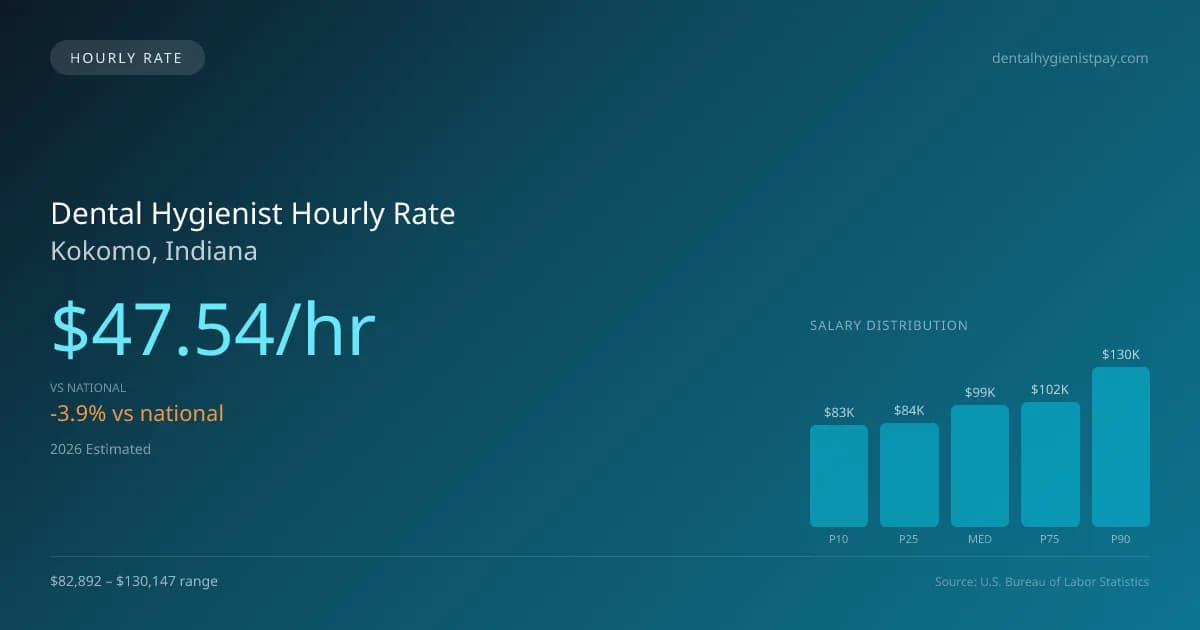Dental Hygienist Hourly Rate in Kokomo, IN — 2026 est., based on 2025 BLS