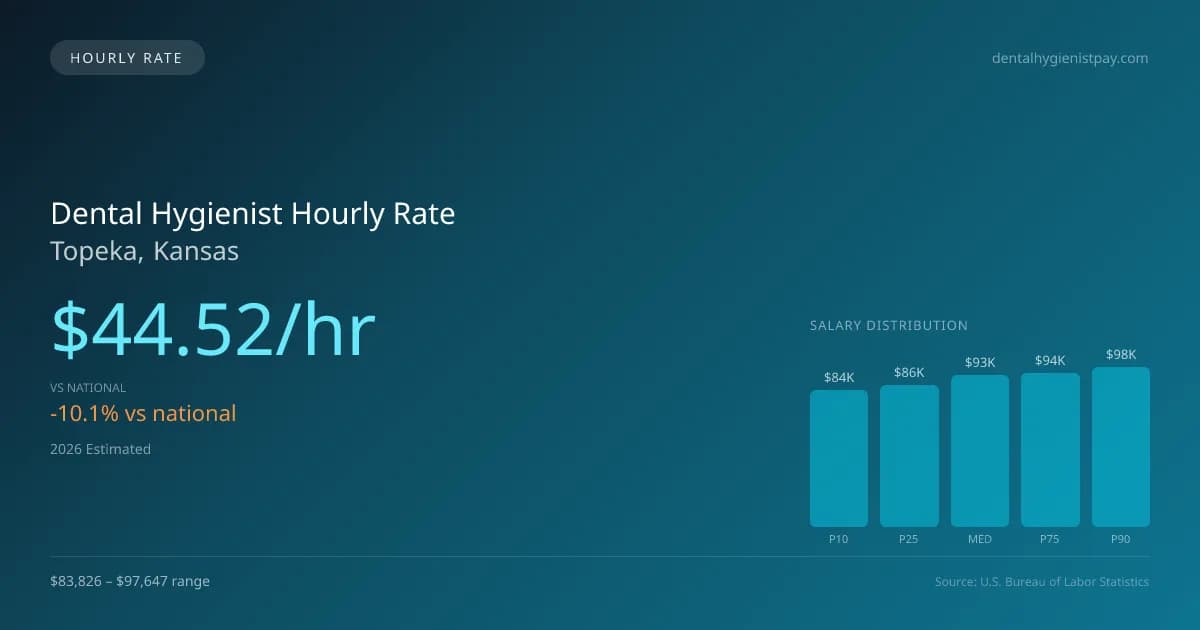 Dental Hygienist Hourly Rate in Topeka, KS — 2026 est., based on 2025 BLS