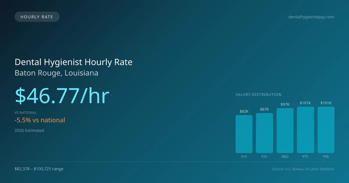 Dental Hygienist Hourly Rate in Baton Rouge, LA — 2026 est., based on 2025 BLS