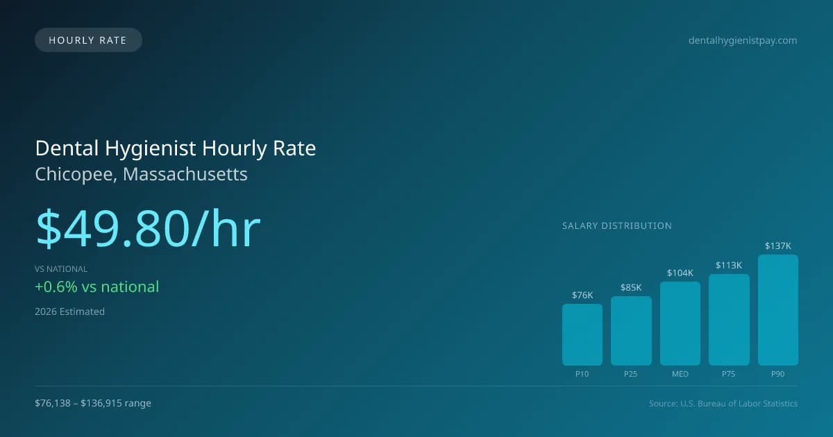 Dental Hygienist Hourly Rate in Chicopee, MA — 2026 est., based on 2025 BLS