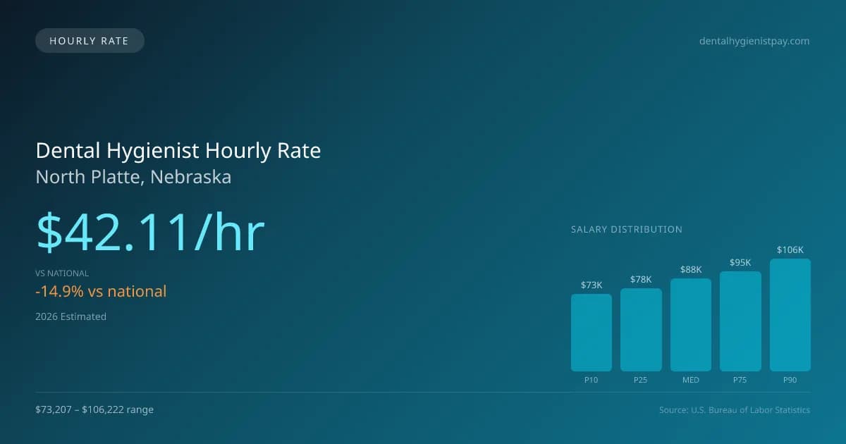 Dental Hygienist Hourly Rate in North Platte, NE — 2026 est., based on 2025 BLS