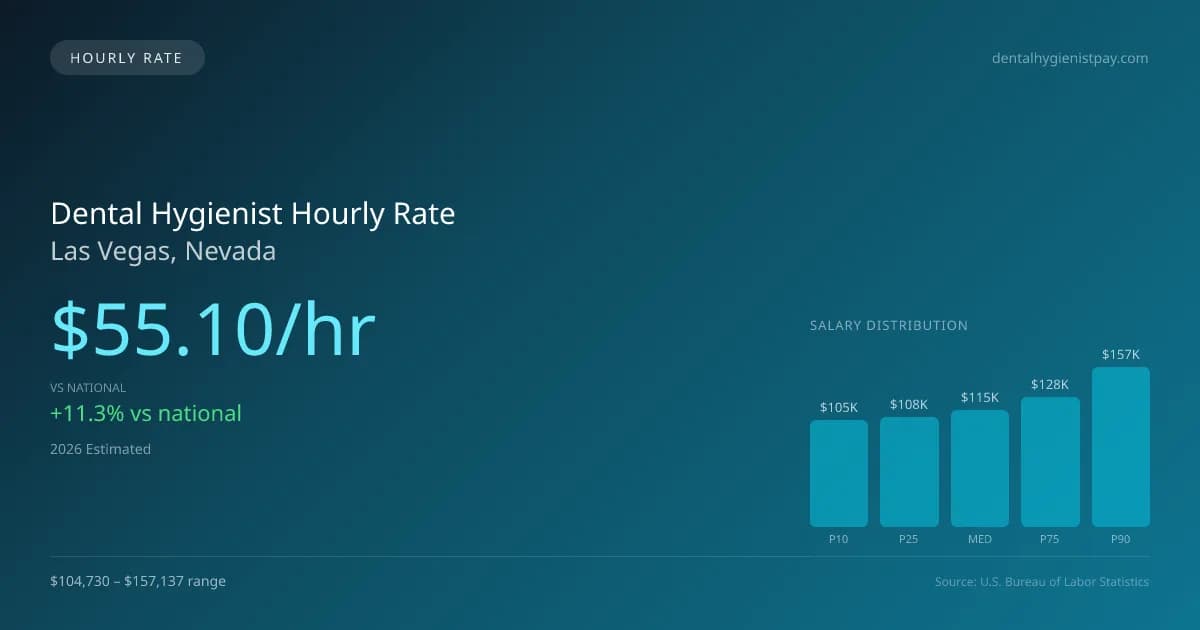 Dental Hygienist Hourly Rate in Las Vegas, NV — 2026 est., based on 2025 BLS