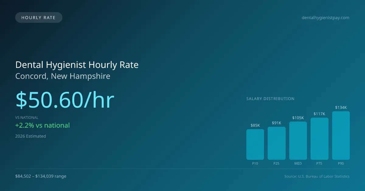Dental Hygienist Hourly Rate in Concord, NH — 2026 est., based on 2025 BLS