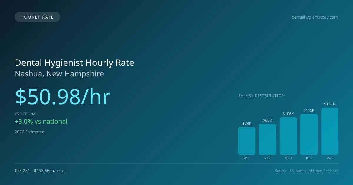 Dental Hygienist Hourly Rate in Nashua, NH — 2026 est., based on 2025 BLS