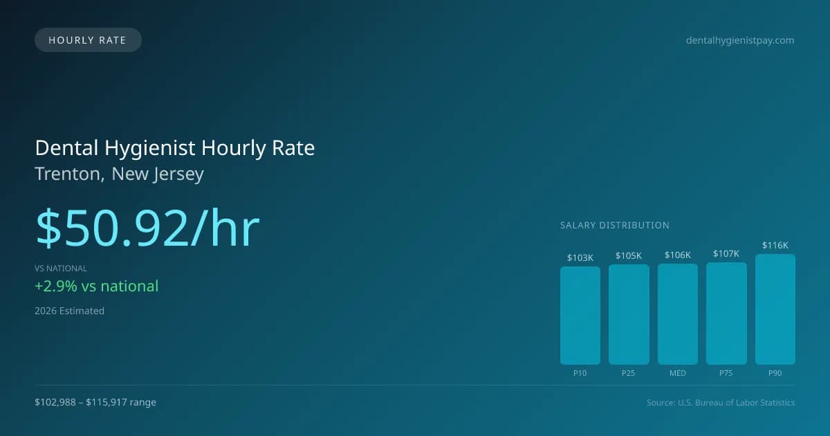 Dental Hygienist Hourly Rate in Trenton, NJ — 2026 est., based on 2025 BLS