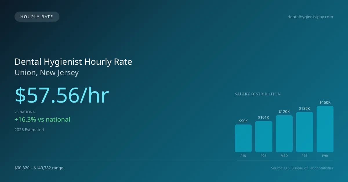 Dental Hygienist Hourly Rate in Union, NJ — 2026 est., based on 2025 BLS