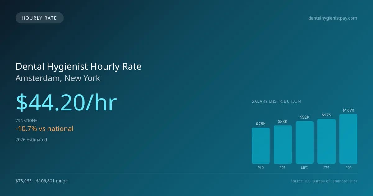 Dental Hygienist Hourly Rate in Amsterdam, NY — 2026 est., based on 2025 BLS