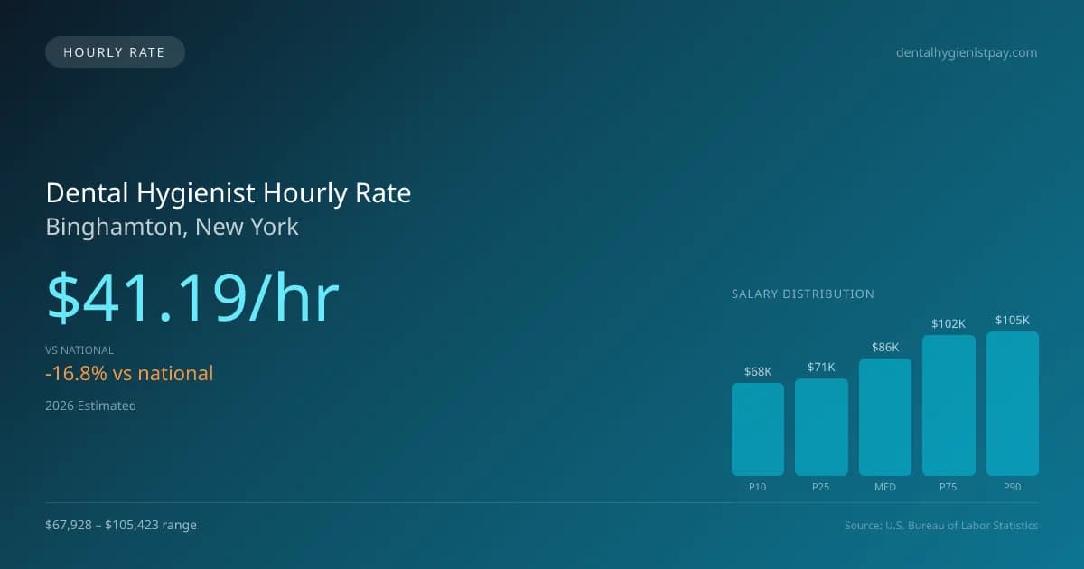 Dental Hygienist Hourly Rate in Binghamton, NY — 2026 est., based on 2025 BLS