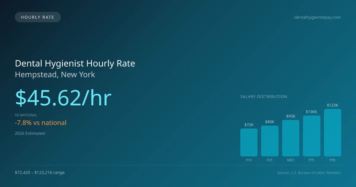 Dental Hygienist Hourly Rate in Hempstead, NY — 2026 est., based on 2025 BLS