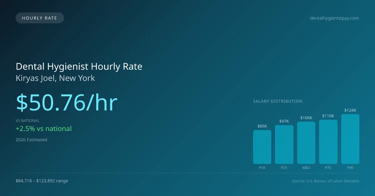 Dental Hygienist Hourly Rate in Kiryas Joel, NY — 2026 est., based on 2025 BLS