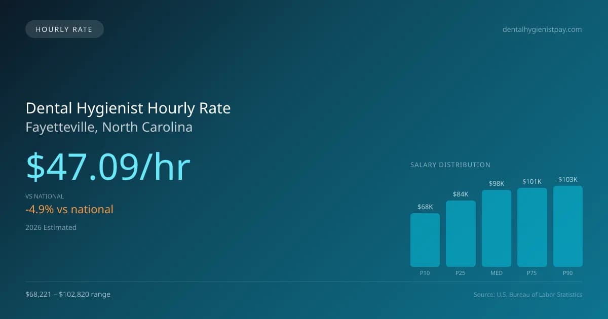Dental Hygienist Hourly Rate in Fayetteville, NC — 2026 est., based on 2025 BLS