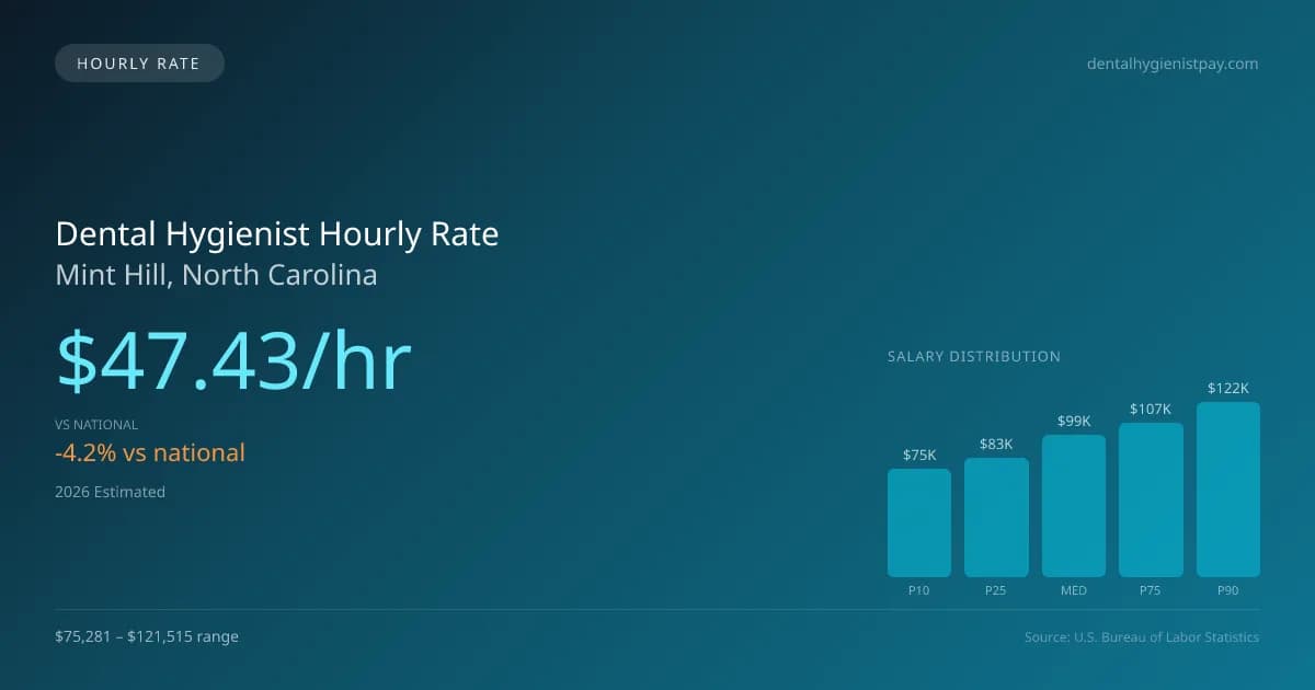 Dental Hygienist Hourly Rate in Mint Hill, NC — 2026 est., based on 2025 BLS