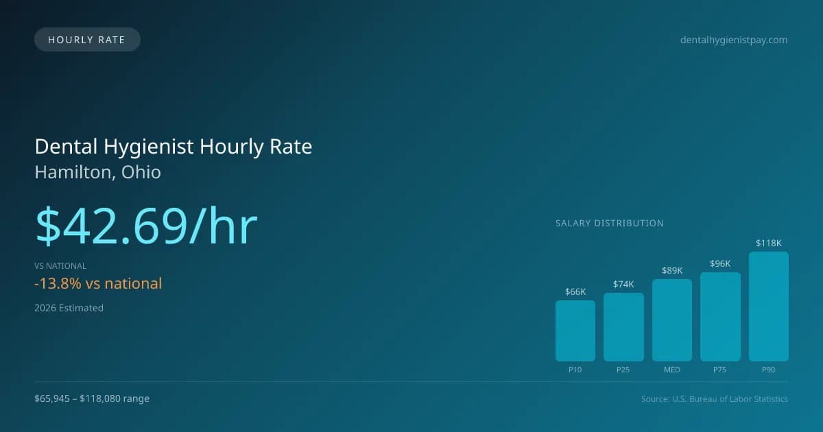 Dental Hygienist Hourly Rate in Hamilton, OH — 2026 est., based on 2025 BLS