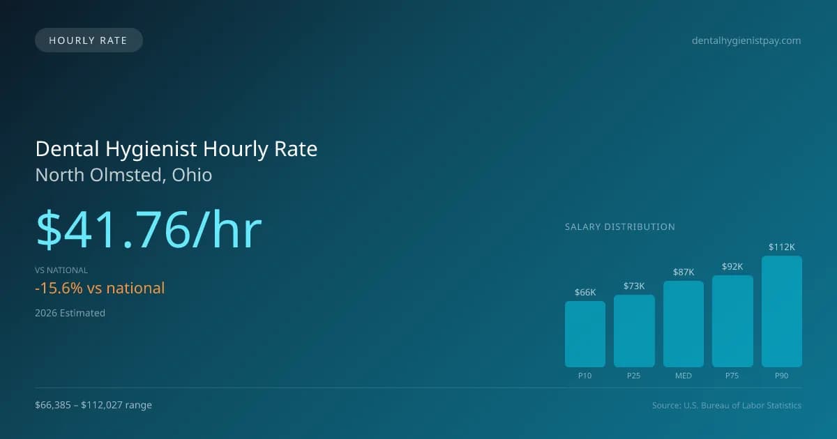 Dental Hygienist Hourly Rate in North Olmsted, OH — 2026 est., based on 2025 BLS