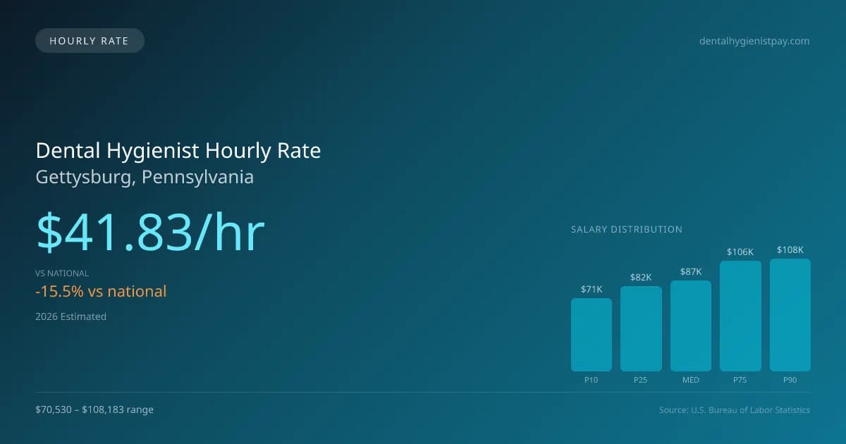 Dental Hygienist Hourly Rate in Gettysburg, PA — 2026 est., based on 2025 BLS