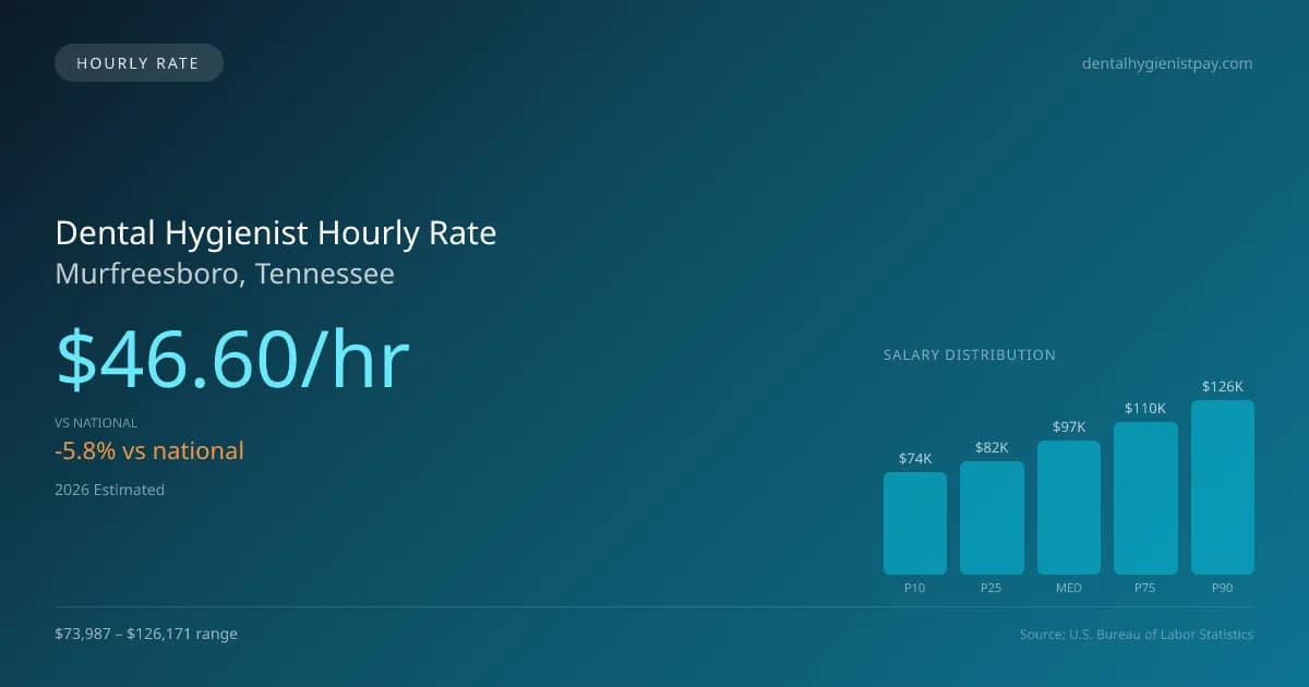 Dental Hygienist Hourly Rate in Murfreesboro, TN — 2026 est., based on 2025 BLS