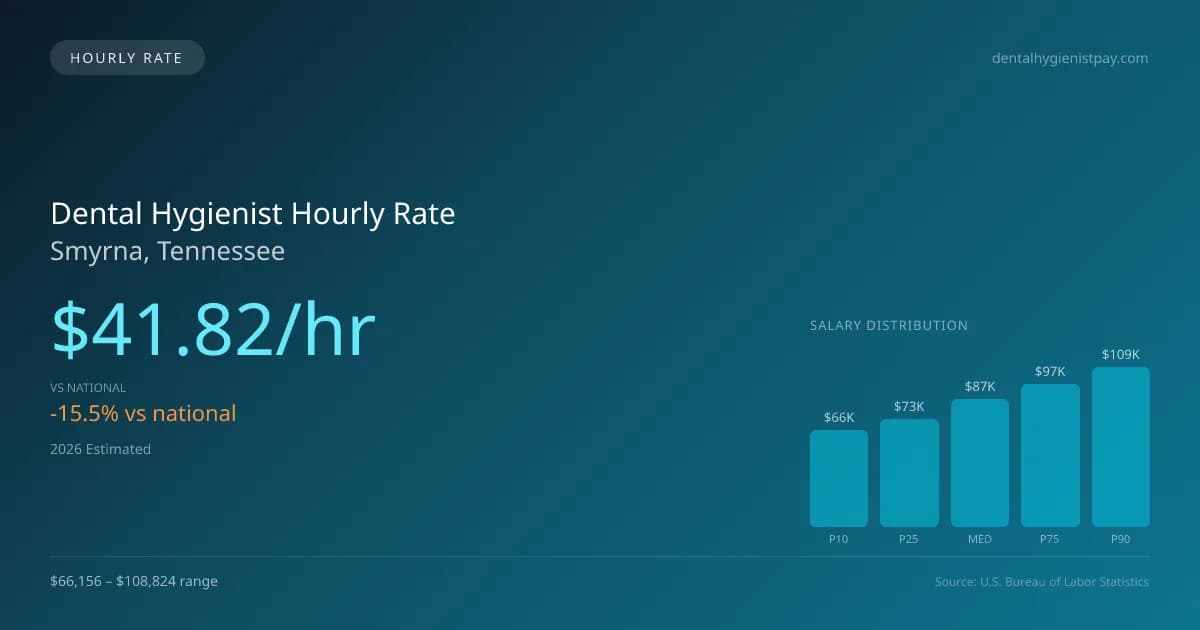 Dental Hygienist Hourly Rate in Smyrna, TN — 2026 est., based on 2025 BLS