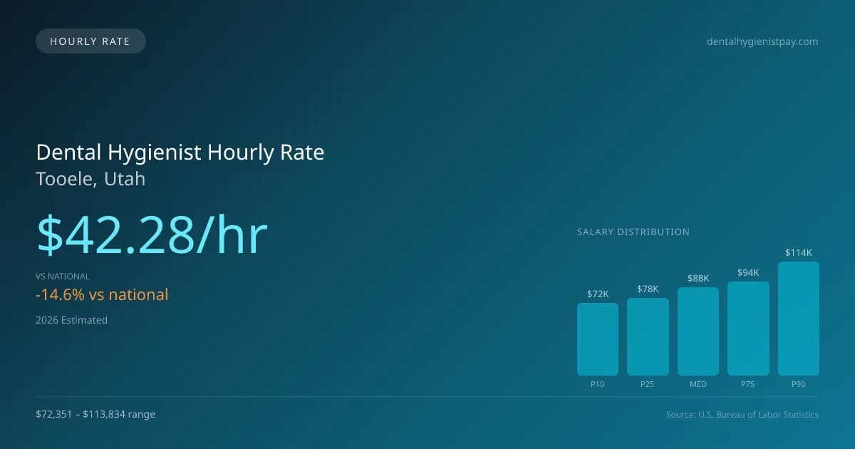 Dental Hygienist Hourly Rate in Tooele, UT — 2026 est., based on 2025 BLS