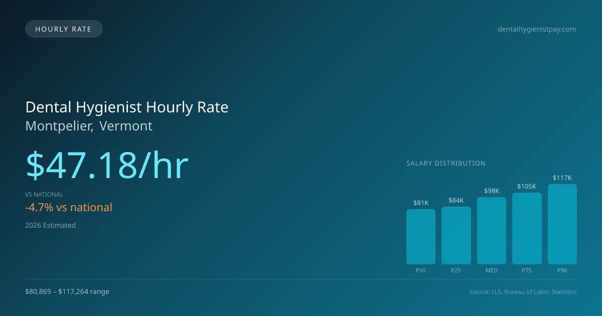 Dental Hygienist Hourly Rate in Montpelier, VT — 2026 est., based on 2025 BLS