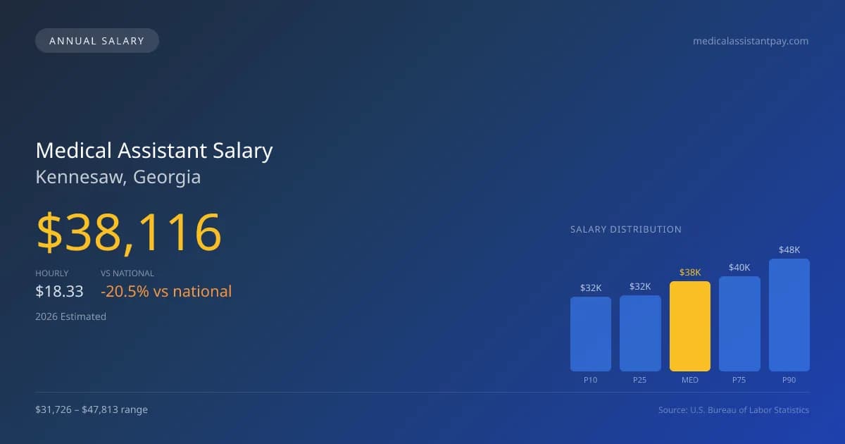 Medical Assistant Salary in Kennesaw, GA — 2026 est., based on 2025 BLS