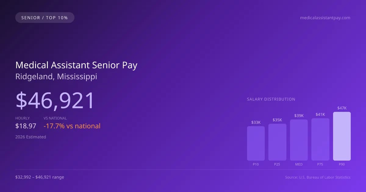 Medical Assistant Senior Salary in Ridgeland, MS — 2026 est., based on 2025 BLS