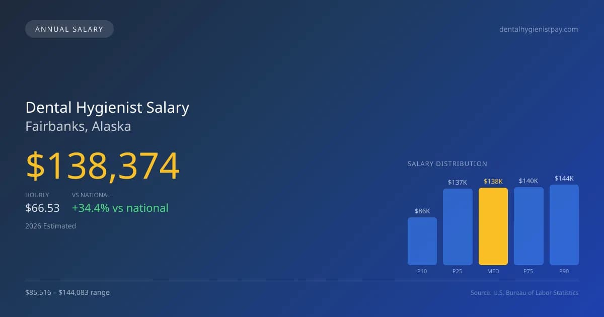 Dental Hygienist Salary in Fairbanks, AK — 2026 est., based on 2025 BLS